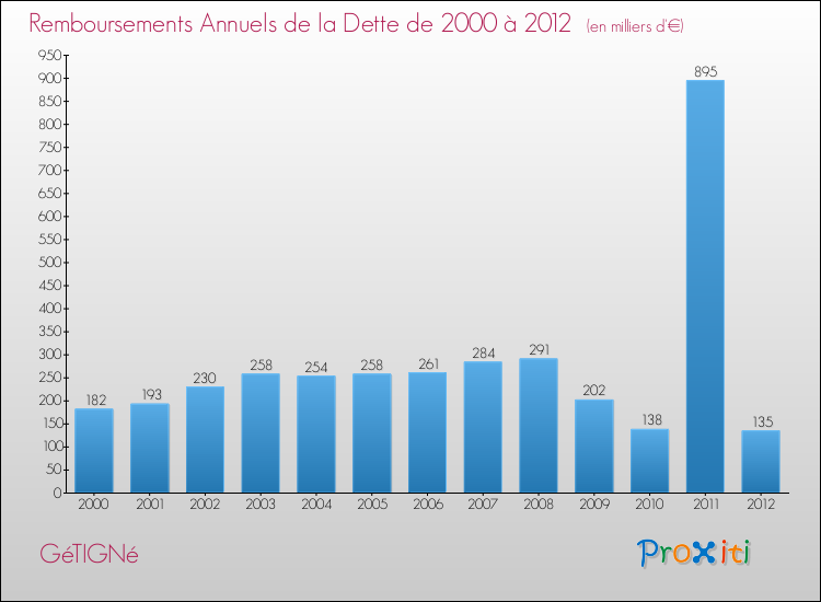 Evolution de l'annuité de la dette pour la commune de GéTIGNé de 2000 à 2012 Annuités de la dette pour GéTIGNé de 2000 à 2012