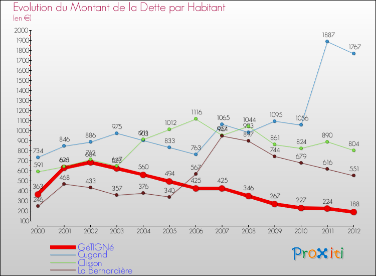 Evolution de la dette par habitant pour la commune de GéTIGNé et les communes proches de 2000 à 2012 Comparaison de la dette par habitant pour GéTIGNé et les communes voisines de 2000 à 2012