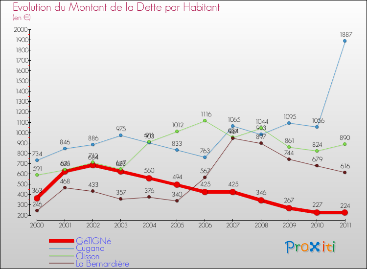Evolution de la dette par habitant pour la commune de GéTIGNé et les communes proches Comparaison de la dette par habitant pour GéTIGNé et les communes voisines