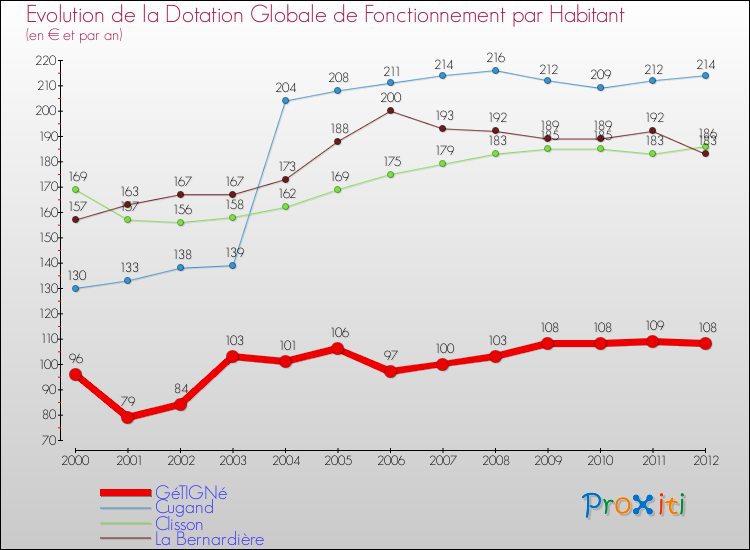 Evolution et montant de la dotation globale de fonctionnement par Habitant pour GéTIGNé et les communes proches Comparaison des dotations globales de fonctionnement par habitant pour GéTIGNé et les communes voisines