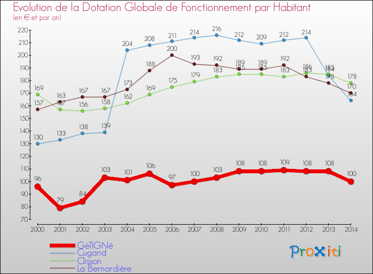 Evolution et montant de la dotation globale de fonctionnement par Habitant pour GéTIGNé et les communes proches de 2000 à 2014. Comparaison des dotations globales de fonctionnement par habitant pour GéTIGNé et les communes voisines de 2000 à 2014.