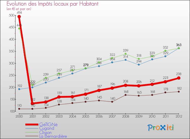 Evolution et montant des impôts locaux par Habitant pour GéTIGNé et les communes proches Comparaison des impôts locaux par habitant pour GéTIGNé et les communes voisines