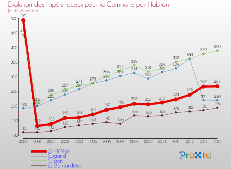 Evolution et montant des impôts locaux par Habitant pour GéTIGNé et les communes proches de 2000 à 2014 Comparaison des impôts locaux par habitant pour GéTIGNé et les communes voisines de 2000 à 2014