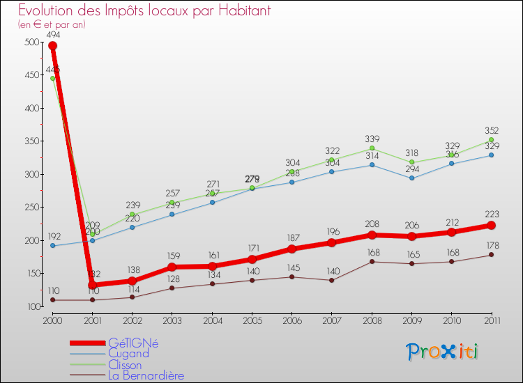 Evolution et montant des impôts locaux par Habitant pour GéTIGNé et les communes proches Comparaison des impôts locaux par habitant pour GéTIGNé et les communes voisines