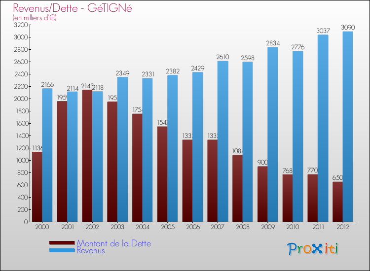 Evolution comparée de la dette et des revenus pour la commune de GéTIGNé de 2000 à 2012 Comparaison de la dette et des revenus pour GéTIGNé de 2000 à 2012