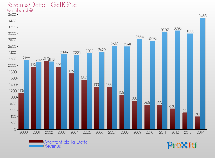Evolution comparée de la dette et des revenus pour la commune de GéTIGNé de 2000 à 2014 Comparaison de la dette et des revenus pour GéTIGNé de 2000 à 2014