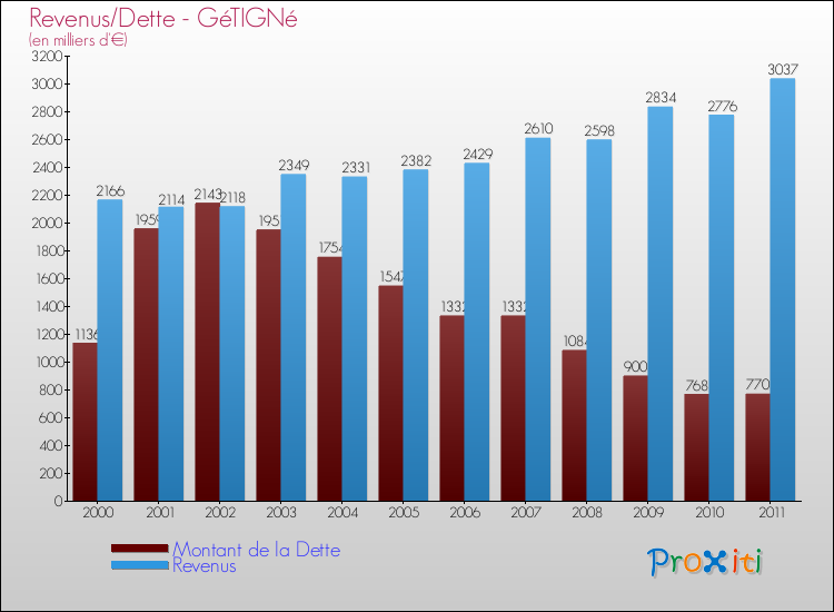 Evolution comparée de la dette et des revenus pour la commune de GéTIGNé de 2000 à 2011 Comparaison de la dette et des revenus pour GéTIGNé de 2000 à 2011