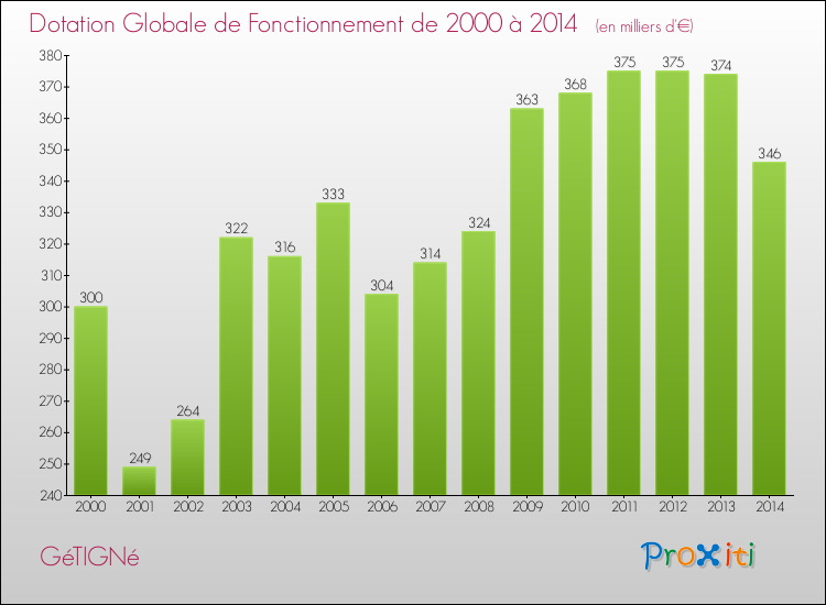 Evolution du montant de la Dotation Globale de Fonctionnement pour la commune de GéTIGNé de 2000 à 2014 Evolution du montant de la Dotation Globale de Fonctionnement pour GéTIGNé de 2000 à 2014