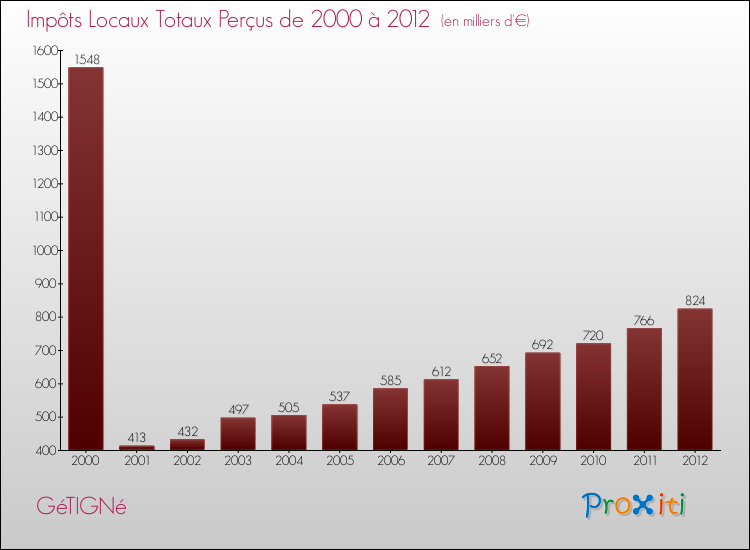 Evolution des Impôts Locaux pour la commune de GéTIGNé de 2000 à 2012 Evolution des Impôts Locaux pour GéTIGNé de 2000 à 2012