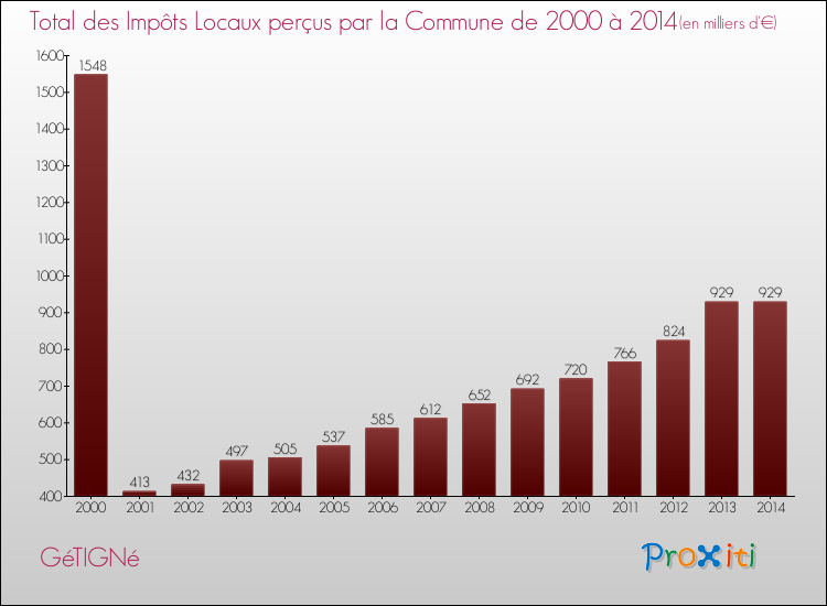 Evolution des Impôts Locaux pour la commune de GéTIGNé de 2000 à 2014 Evolution des Impôts Locaux pour GéTIGNé de 2000 à 2014