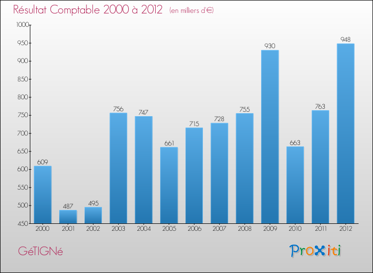 Evolution du résultat comptable pour la commune de GéTIGNé de 2000 à 2012 Evolution du résultat comptable pour GéTIGNé de 2000 à 2012