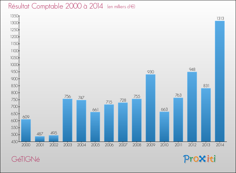 Evolution du résultat comptable pour la commune de GéTIGNé de 2000 à 2014 Evolution du résultat comptable pour GéTIGNé de 2000 à 2014