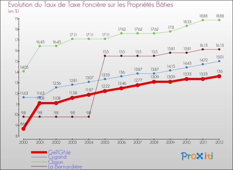 Evolution du taux de la taxe foncière sur le bati pour GéTIGNé et les communes proches de 2000 à 2012 Comparaison des taux de taxe foncière sur le bati pour GéTIGNé et les communes voisines de 2000 à 2012