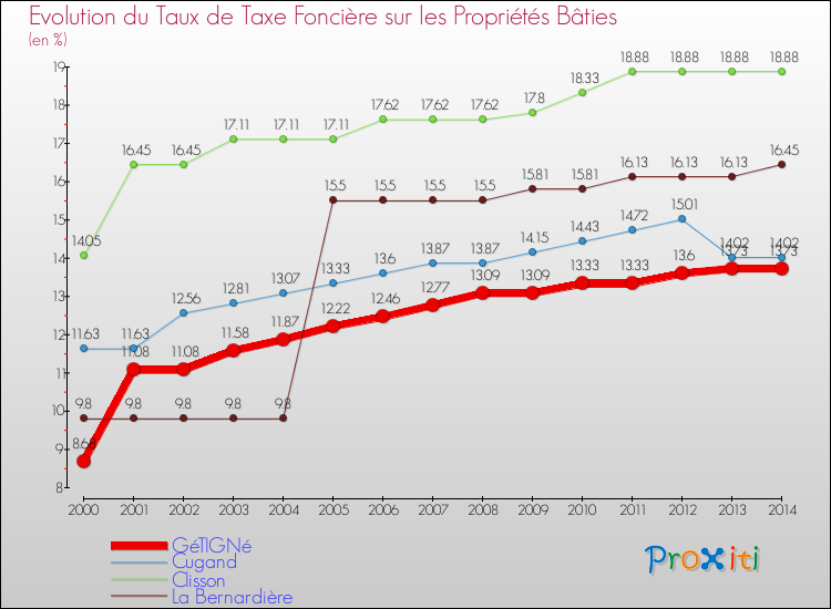 Evolution du taux de la taxe foncière sur le bati pour GéTIGNé et les communes proches de 2000 à 2014 Comparaison des taux de taxe foncière sur le bati pour GéTIGNé et les communes voisines de 2000 à 2014