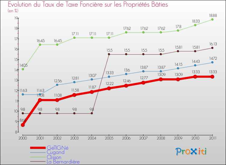 Evolution du taux de la taxe foncière sur le bati pour GéTIGNé et les communes proches Comparaison des taux de taxe foncière sur le bati pour GéTIGNé et les communes voisines
