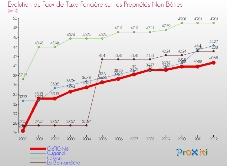 Evolution du taux de la taxe foncière sur les immeubles et terrains non batis pour GéTIGNé et les communes proches de 2000 à 2012 Comparaison des taux de la taxe foncière sur les immeubles et terrains non batis pour GéTIGNé et les communes voisines de 2000 à 2012