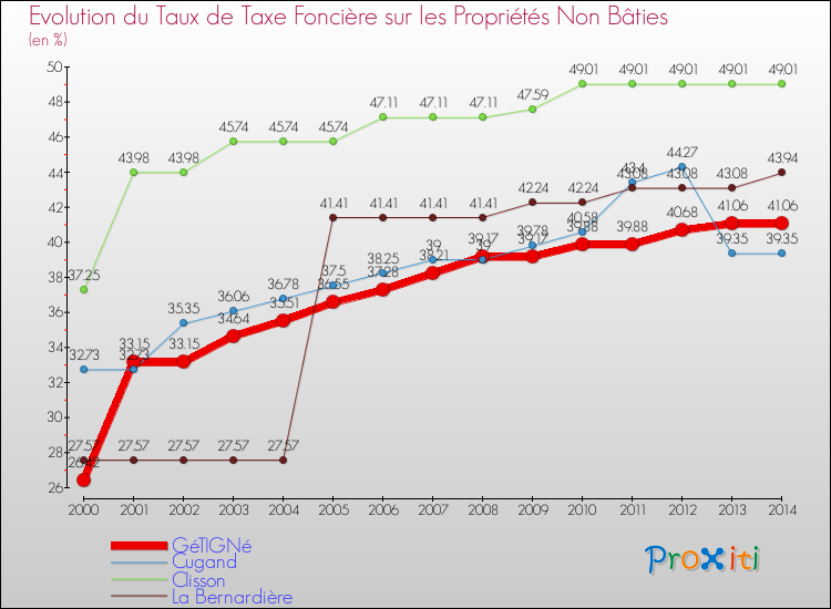 Evolution du taux de la taxe foncière sur les immeubles et terrains non batis pour GéTIGNé et les communes proches de 2000 à 2014 Comparaison des taux de la taxe foncière sur les immeubles et terrains non batis pour GéTIGNé et les communes voisines de 2000 à 2014