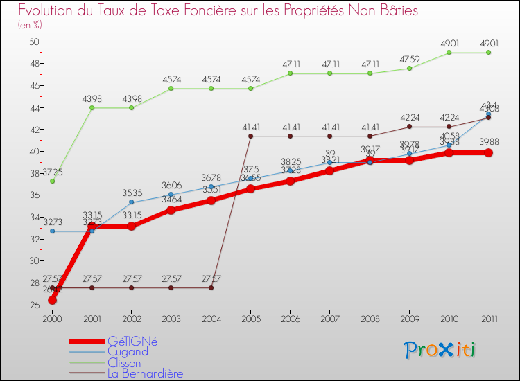 Evolution du taux de la taxe foncière sur les immeubles et terrains non batis pour GéTIGNé et les communes proches Comparaison des taux de la taxe foncière sur les immeubles et terrains non batis pour GéTIGNé et les communes voisines