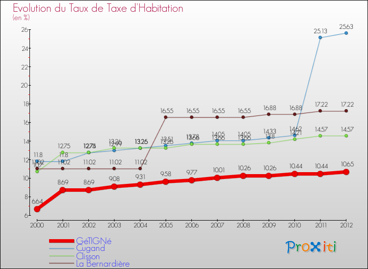 Evolution du taux de la taxe d'habitation pour GéTIGNé et les communes proches Comparaison des taux de la taxe d'habitation pour GéTIGNé et les communes voisines