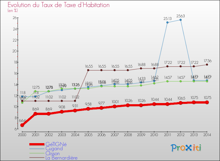 Evolution du taux de la taxe d'habitation pour GéTIGNé et les communes proches de 2000 à 2014 Comparaison des taux de la taxe d'habitation pour GéTIGNé et les communes voisines de 2000 à 2014