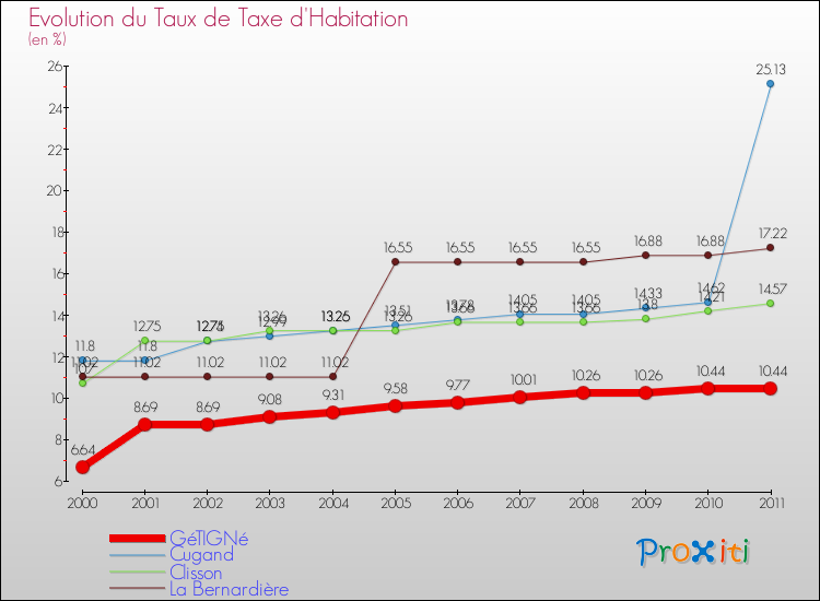 Evolution du taux de la taxe d'habitation pour GéTIGNé et les communes proches Comparaison des taux de la taxe d'habitation pour GéTIGNé et les communes voisines