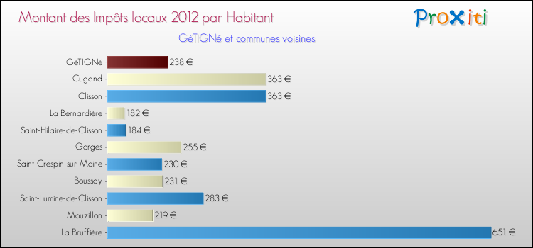Montant des impôts locaux par Habitant pour GéTIGNé et les communes proches Comparaison des impôts locaux par habitant pour GéTIGNé et les communes voisines