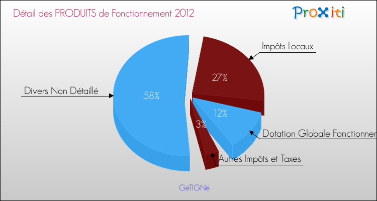 Décomposition du Budget de Fonctionnement 2012 de la commune de GéTIGNé Budget de Fonctionnement 2012 pour la commune de GéTIGNé