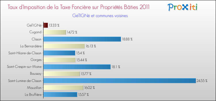 Taux d'imposition de la taxe foncière sur le bati 2011 pour GéTIGNé et les communes proches Comparaison des taux d'imposition de la taxe foncière sur le bati 2011 pour GéTIGNé et les communes voisines