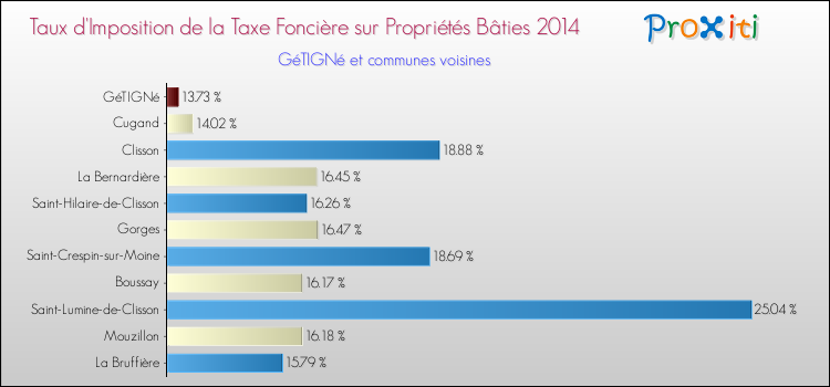 Taux d'imposition de la taxe foncière sur le bati 2014 pour GéTIGNé et les communes proches Comparaison des taux d'imposition de la taxe foncière sur le bati 2014 pour GéTIGNé et les communes voisines