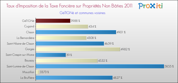 Taux d'imposition de la taxe foncière sur les immeubles et terrains non batis 2011 pour GéTIGNé et les communes proches Comparaison des taux d'imposition de la taxe foncière sur les immeubles et terrains non batis 2011 pour GéTIGNé et les communes voisines