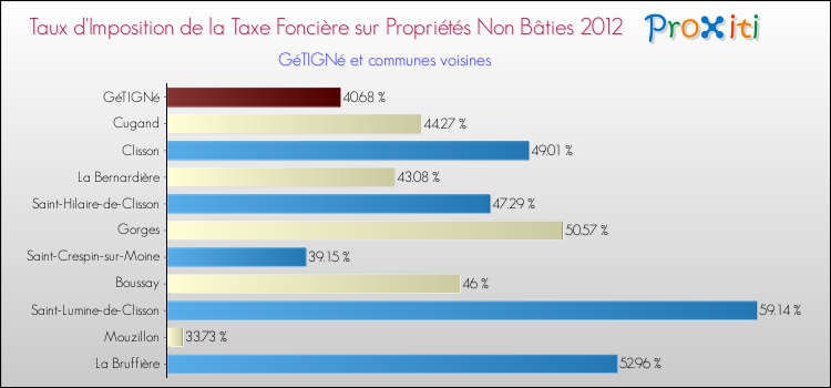 Taux d'imposition de la taxe foncière sur les immeubles et terrains non batis 2012 pour GéTIGNé et les communes proches Comparaison des taux d'imposition de la taxe foncière sur les immeubles et terrains non batis 2012 pour GéTIGNé et les communes voisines