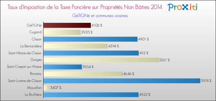 Taux d'imposition de la taxe foncière sur les immeubles et terrains non batis 2014 pour GéTIGNé et les communes proches Comparaison des taux d'imposition de la taxe foncière sur les immeubles et terrains non batis 2014 pour GéTIGNé et les communes voisines