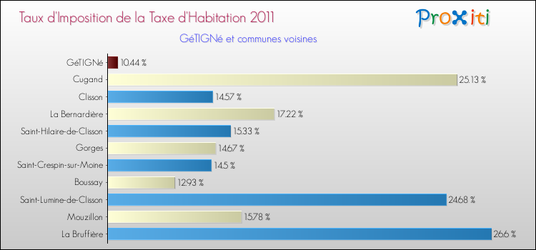 Taux d'imposition de la taxe d'habitation 2011 pour GéTIGNé et les communes proches Comparaison des taux d'imposition de la taxe d'habitation 2011 pour GéTIGNé et les communes voisines