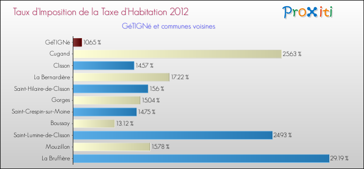 Taux d'imposition de la taxe d'habitation 2012 pour GéTIGNé et les communes proches Comparaison des taux d'imposition de la taxe d'habitation 2012 pour GéTIGNé et les communes voisines