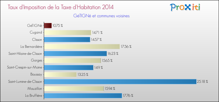 Taux d'imposition de la taxe d'habitation 2014 pour GéTIGNé et les communes proches Comparaison des taux d'imposition de la taxe d'habitation 2014 pour GéTIGNé et les communes voisines