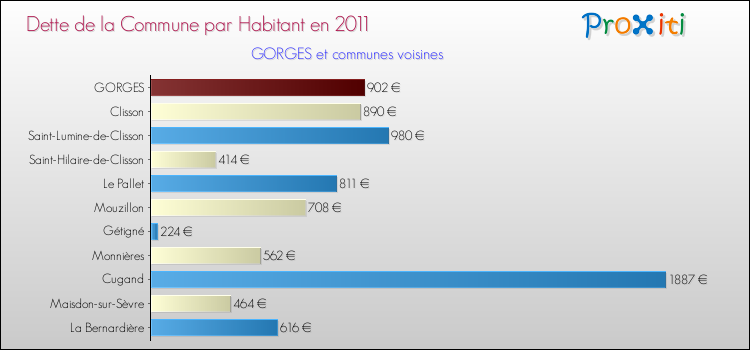 Dette par habitant de la commune en 2011 pour GORGES et les communes proches Comparaison de la dette par habitant de la commune en 2011 pour GORGES et les communes voisines