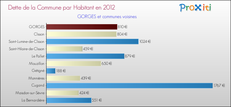 Dette par habitant de la commune en 2012 pour GORGES et les communes proches Comparaison de la dette par habitant de la commune en 2012 pour GORGES et les communes voisines