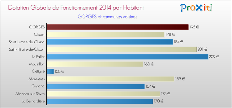 Montant des dotations globales de fonctionnement DGF par Habitant pour GORGES et les communes proches en 2014. Comparaison des des dotations globales de fonctionnement DGF par habitant pour GORGES et les communes voisines en 2014.