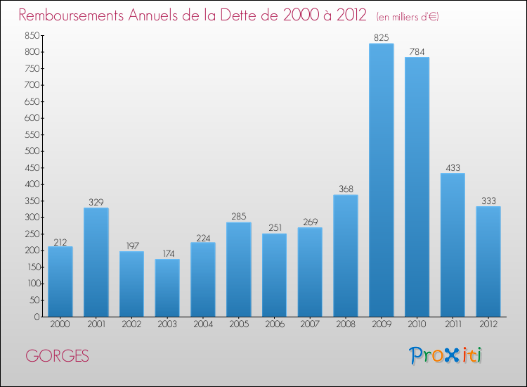 Evolution de l'annuité de la dette pour la commune de GORGES de 2000 à 2012 Annuités de la dette pour GORGES de 2000 à 2012