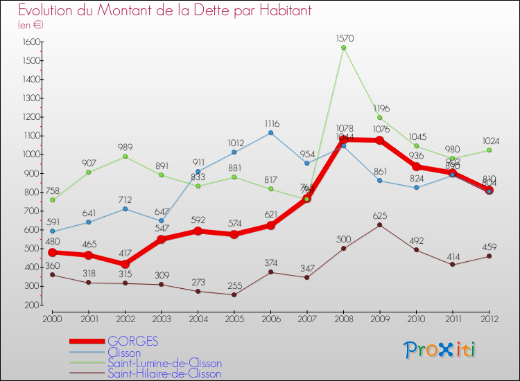 Evolution de la dette par habitant pour la commune de GORGES et les communes proches de 2000 à 2012 Comparaison de la dette par habitant pour GORGES et les communes voisines de 2000 à 2012