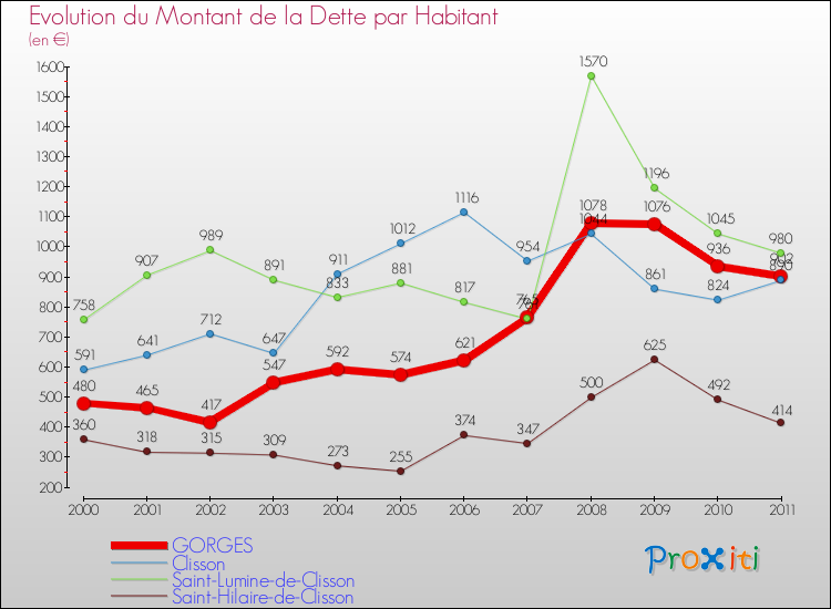 Evolution de la dette par habitant pour la commune de GORGES et les communes proches Comparaison de la dette par habitant pour GORGES et les communes voisines