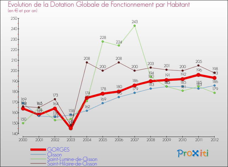 Evolution et montant de la dotation globale de fonctionnement par Habitant pour GORGES et les communes proches Comparaison des dotations globales de fonctionnement par habitant pour GORGES et les communes voisines