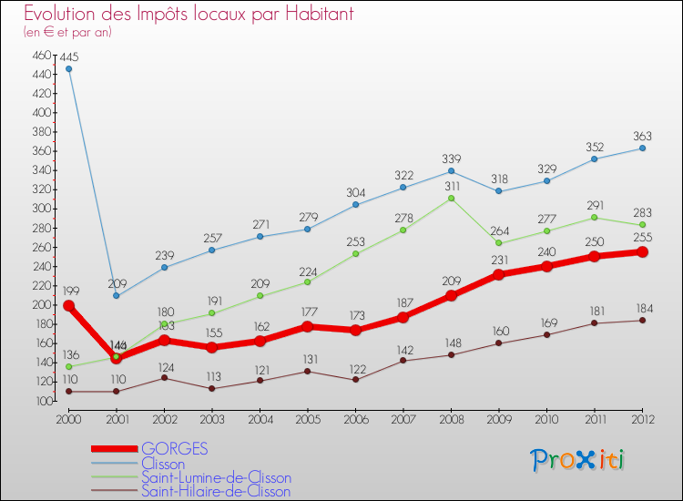 Evolution et montant des impôts locaux par Habitant pour GORGES et les communes proches Comparaison des impôts locaux par habitant pour GORGES et les communes voisines