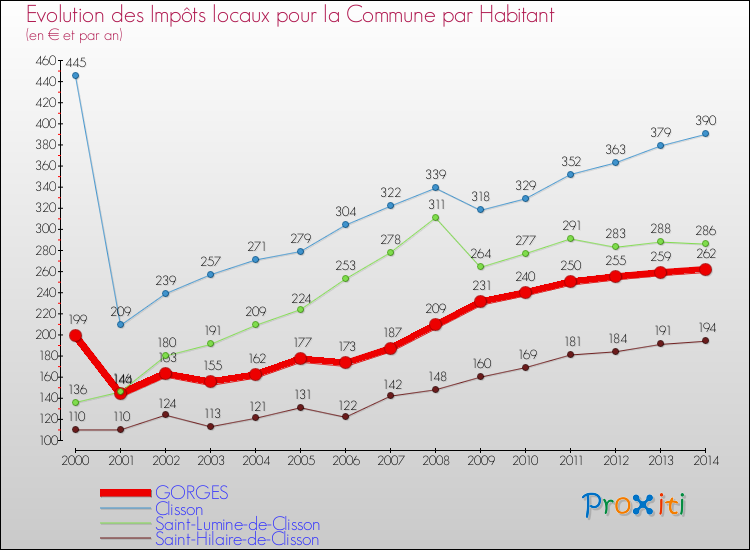 Evolution et montant des impôts locaux par Habitant pour GORGES et les communes proches de 2000 à 2014 Comparaison des impôts locaux par habitant pour GORGES et les communes voisines de 2000 à 2014