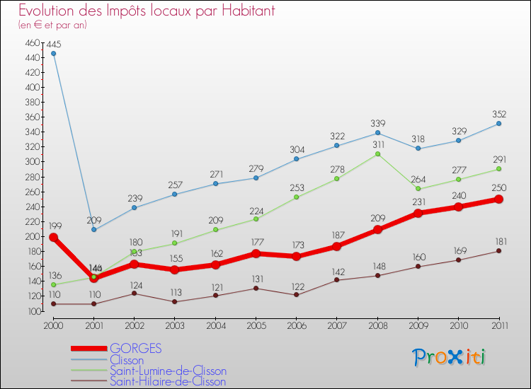 Evolution et montant des impôts locaux par Habitant pour GORGES et les communes proches Comparaison des impôts locaux par habitant pour GORGES et les communes voisines
