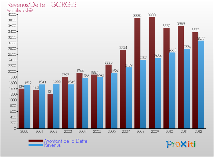 Evolution comparée de la dette et des revenus pour la commune de GORGES de 2000 à 2012 Comparaison de la dette et des revenus pour GORGES de 2000 à 2012