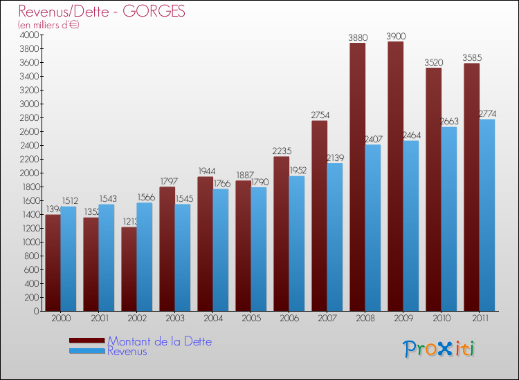 Evolution comparée de la dette et des revenus pour la commune de GORGES de 2000 à 2011 Comparaison de la dette et des revenus pour GORGES de 2000 à 2011