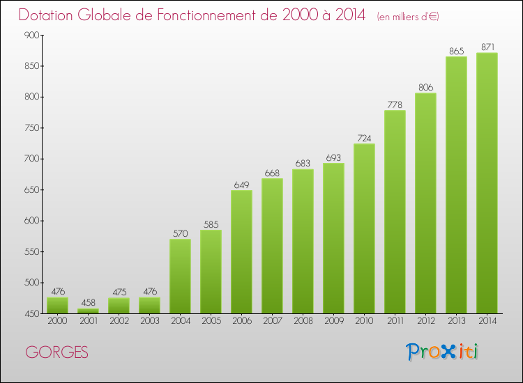 Evolution du montant de la Dotation Globale de Fonctionnement pour la commune de GORGES de 2000 à 2014 Evolution du montant de la Dotation Globale de Fonctionnement pour GORGES de 2000 à 2014