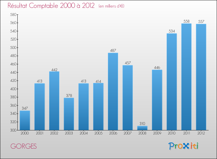 Evolution du résultat comptable pour la commune de GORGES de 2000 à 2012 Evolution du résultat comptable pour GORGES de 2000 à 2012
