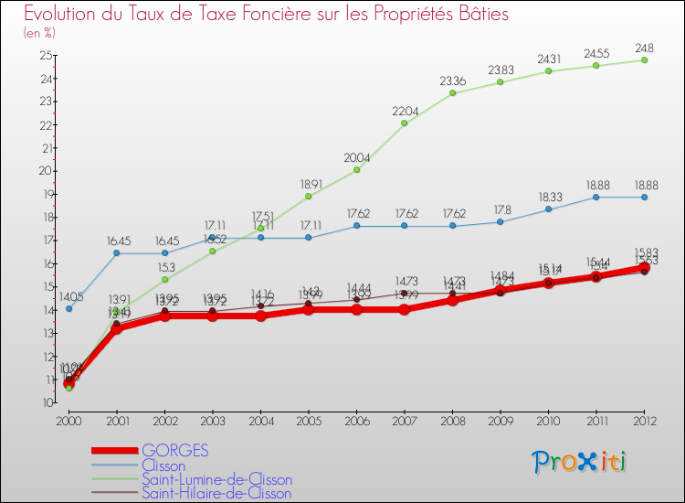 Evolution du taux de la taxe foncière sur le bati pour GORGES et les communes proches de 2000 à 2012 Comparaison des taux de taxe foncière sur le bati pour GORGES et les communes voisines de 2000 à 2012